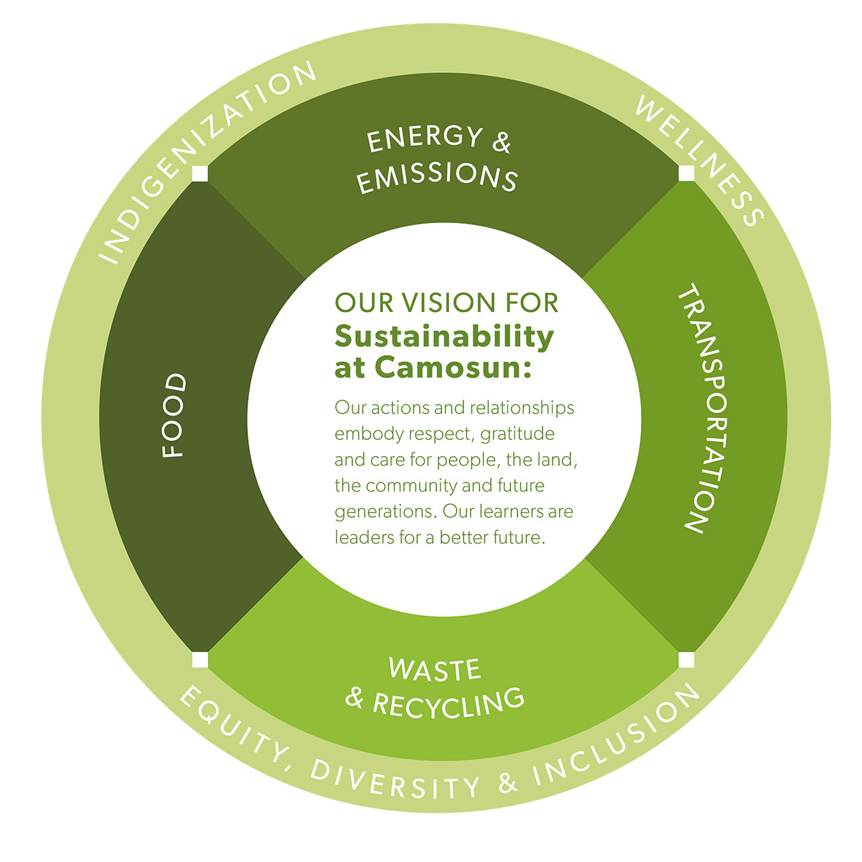 Sustainability Priorities Wheel